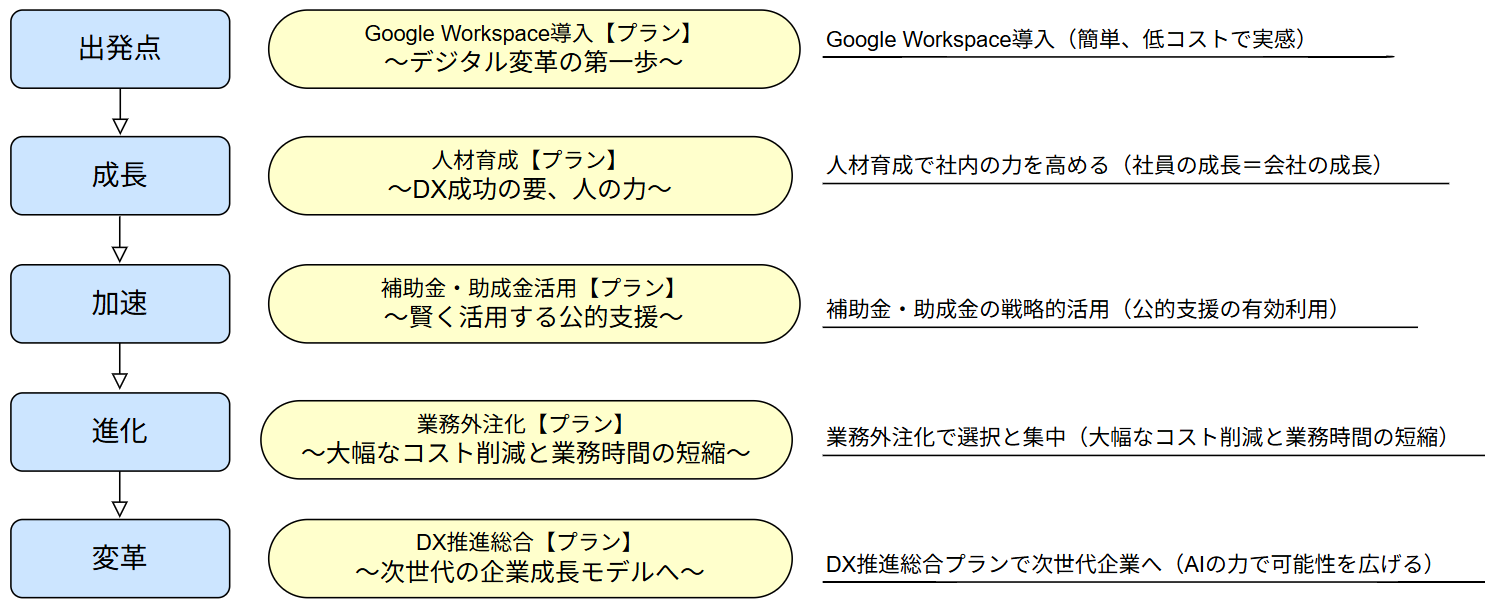 DX推進ロードマップ