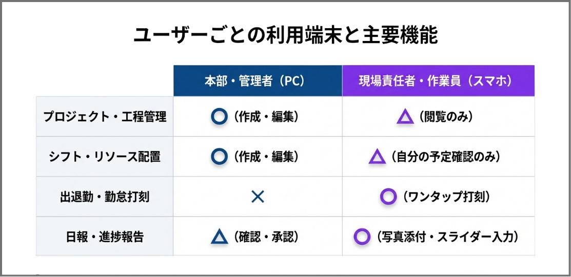ユーザーごとの利用端末と主要機能の一覧表