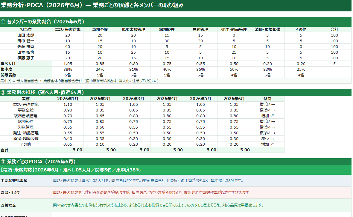 IROHA業務分析のAI分析レポートサンプル。各メンバーの業務割合、集中度、業務別の直近6ヶ月推移、業務ごとのPDCA（主要な発見事項・課題リスク・改善提案）を一覧表示